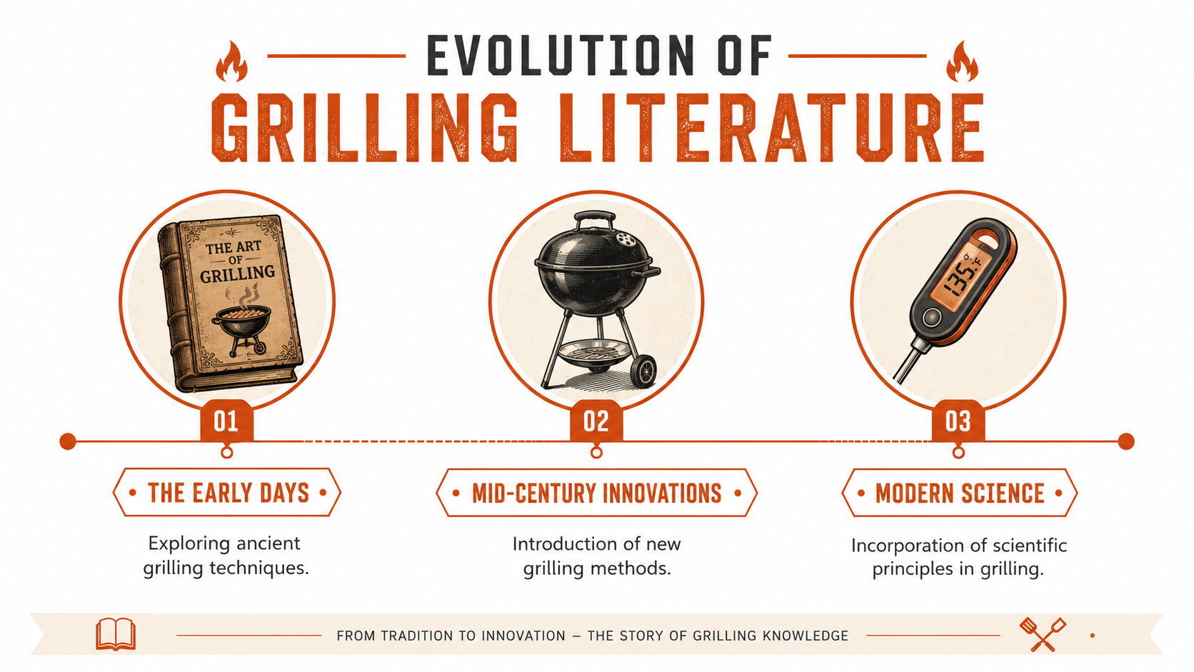 The graphic illustrates the evolution of grilling literature, featuring three sections: ancient grilling techniques with a classic book, mid-century innovations with a charcoal grill, and modern science showcasing a digital thermometer.