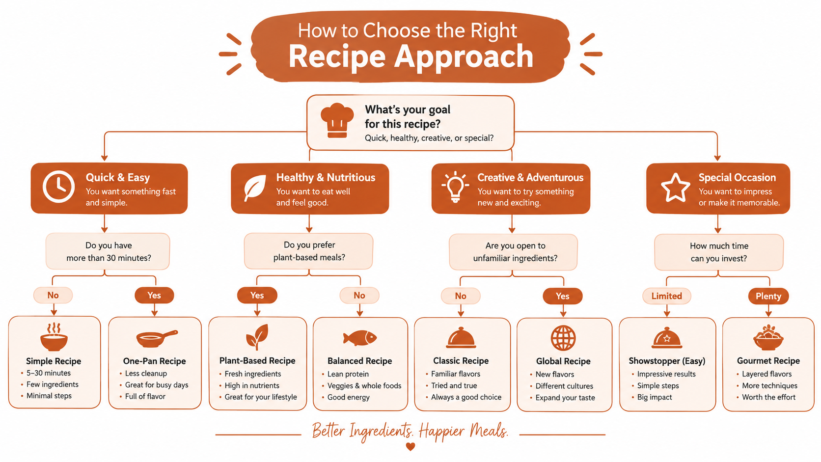 A flowchart outlining different recipe approaches for low-carb rotisserie chicken, featuring categories like Quick & Easy, Healthy & Nutritious, Creative & Adventurous, and Special Occasion, with decision points guiding users based on their preferenc